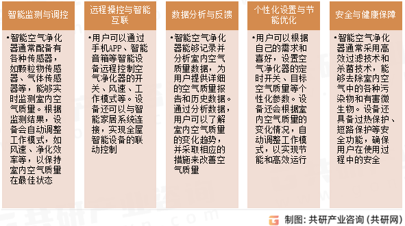1亿美元 将朝智能化、多功能化等方向发展EVO视讯全球智能空气净化器市场规模74(图5)