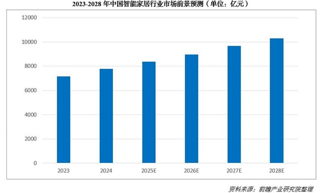 000亿！又一个引爆中国经济的行业来了EVO视讯平台“2025第一会”亮出8(图4)